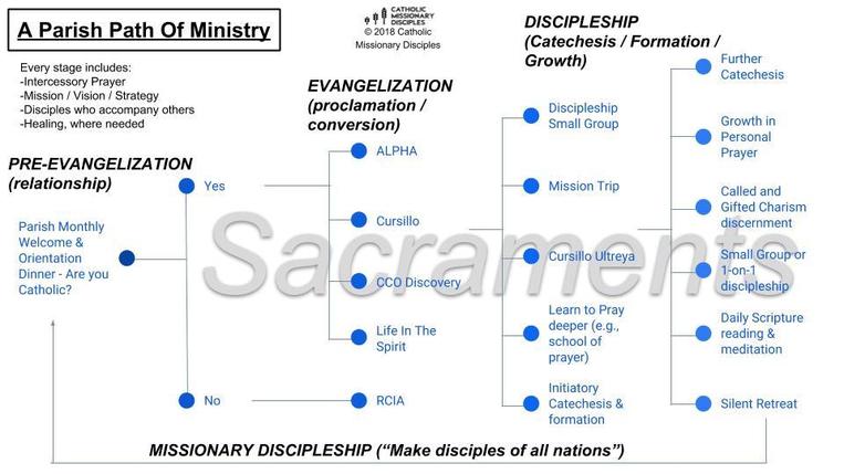 Parish Path of Ministry Image